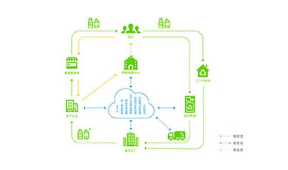 INCOM’s design, construction and operation of deposit recycling system in China